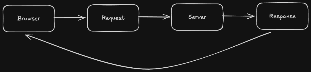 Web Server — The Simplest Explanation You’ll Ever Read | by Tanmay ...