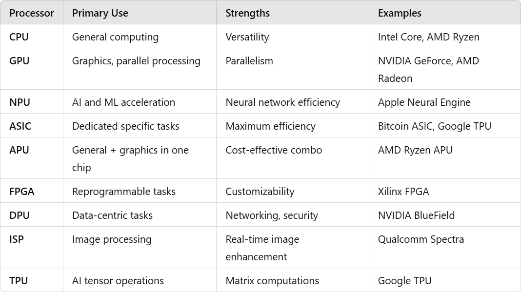 Exploring Modern Processing Technologies: From CPUs to Virtual GPUs