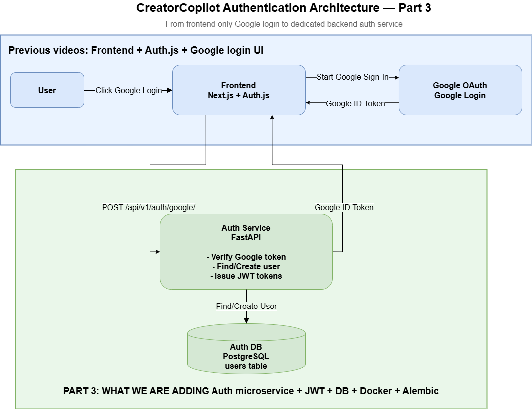 Building a Login System with FastAPI, Google OAuth, and JWT