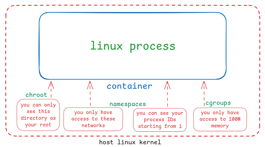 Containers Are Just Linux Processes With Better Boundaries | by Isuru ...