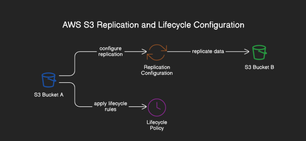 Configure Replication and Lifecycle In AWS S3 | by Augustine Ozor | Medium
