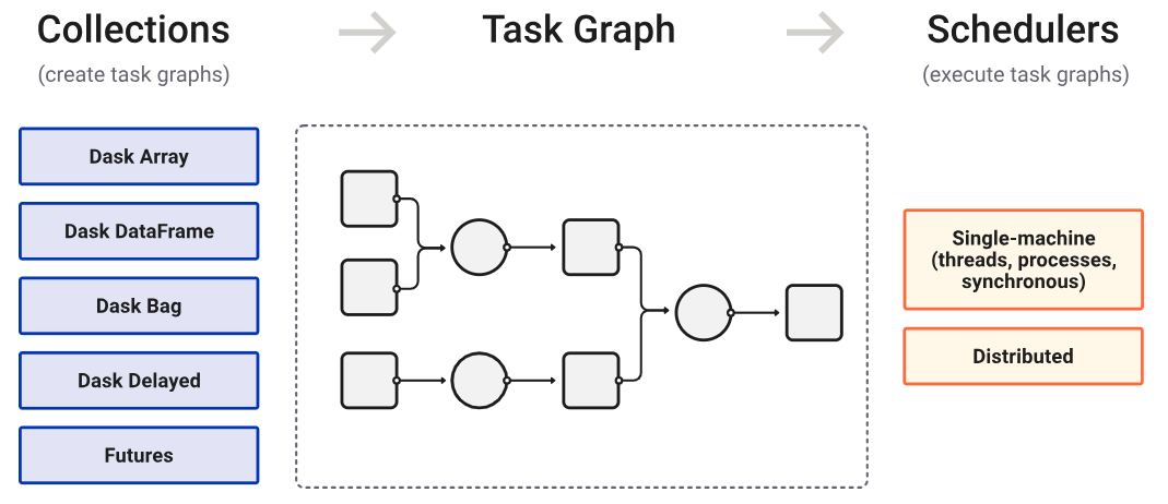 Dask Computations and Global Interpreter Lock (GIL): Leveraging Python ...