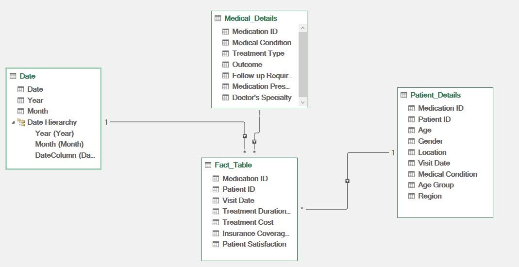 Transforming Healthcare with Data: How I Analyzed 5,000 Medical Cases ...