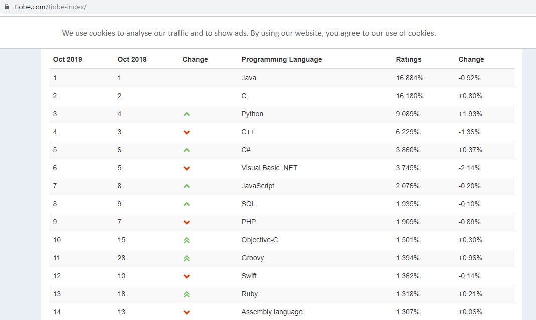 TIOBE Index for October 2019