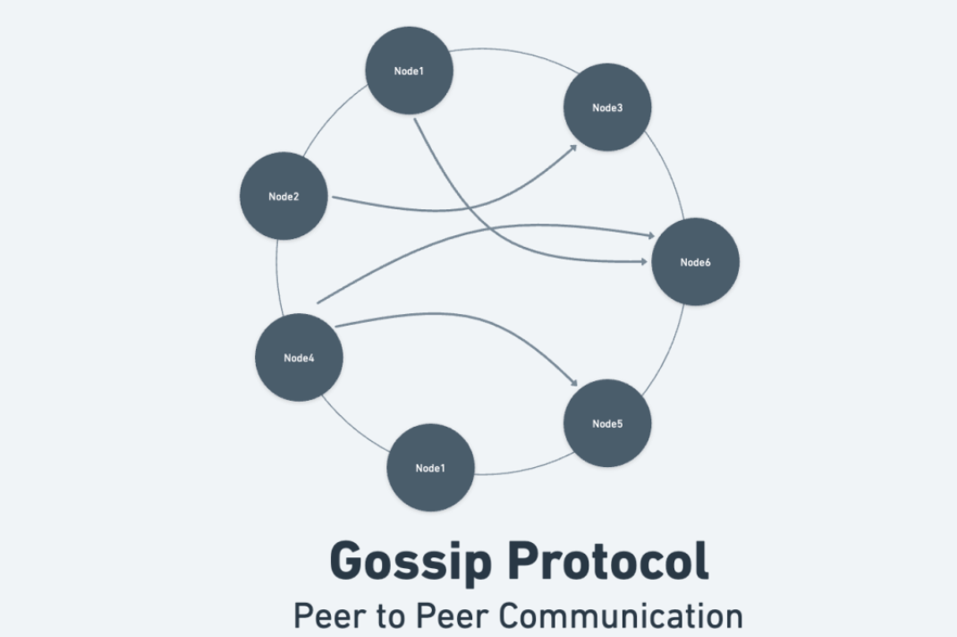 🤫 Gossip Protocol in Distributed Systems: Spreading the Word, One Node ...