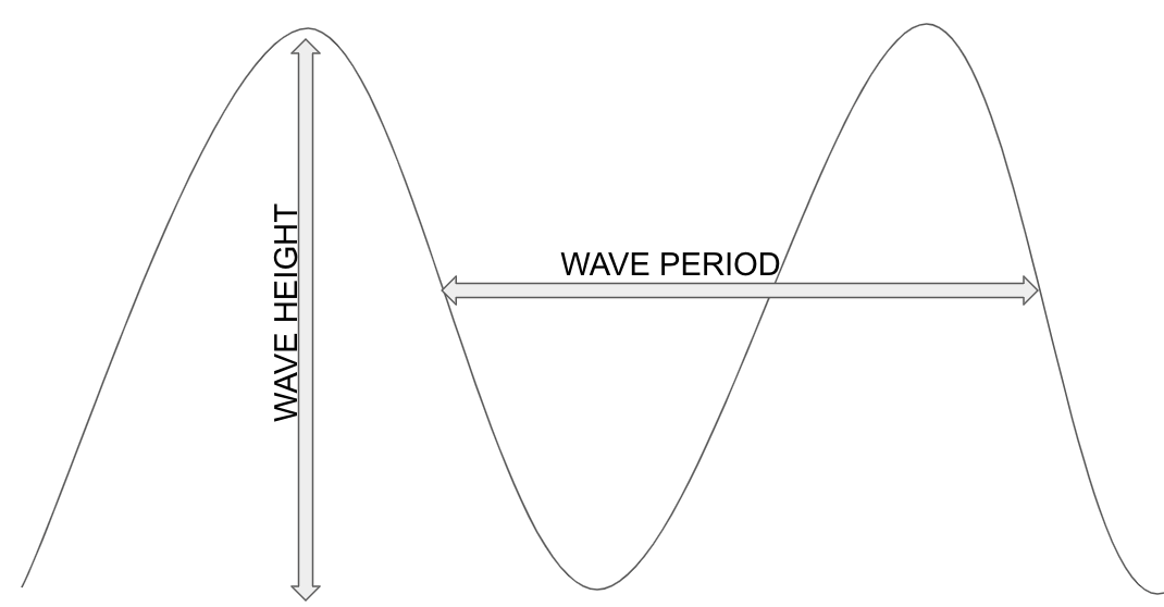 Wave Height Predictions Using ARIMA, Prophet, and XGBoost by Billy