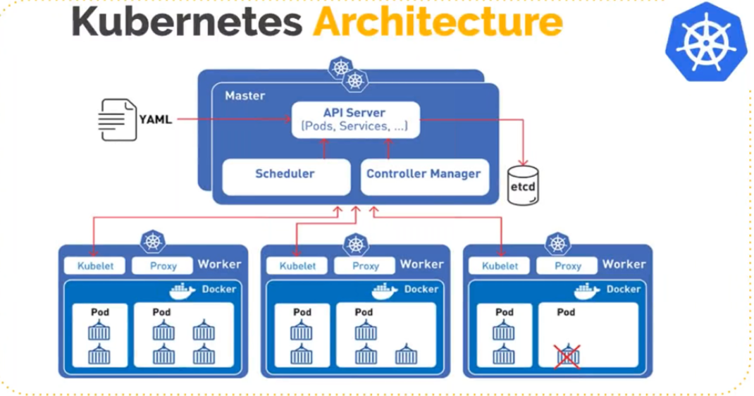Mastering Kubernetes: A Comprehensive Guide to Its Architecture ...