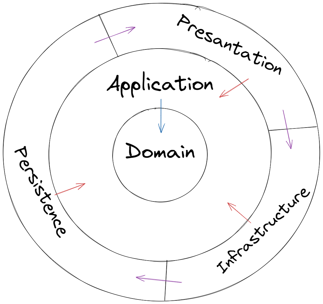 Onion Architecture Katman Yapısı ve Geleneksel NTier Architecture ile