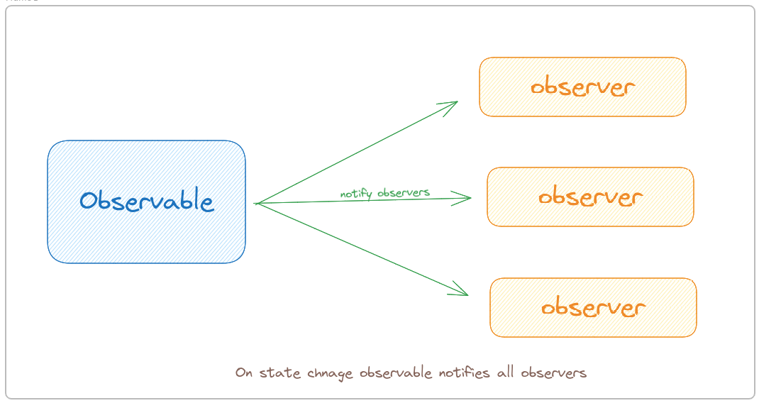 Observable Design Pattern — Golang | by Akash Shukla | Medium