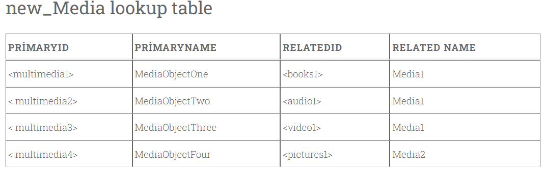 Dynamics 365 Multi-table lookups - Furkan Karacan - Medium