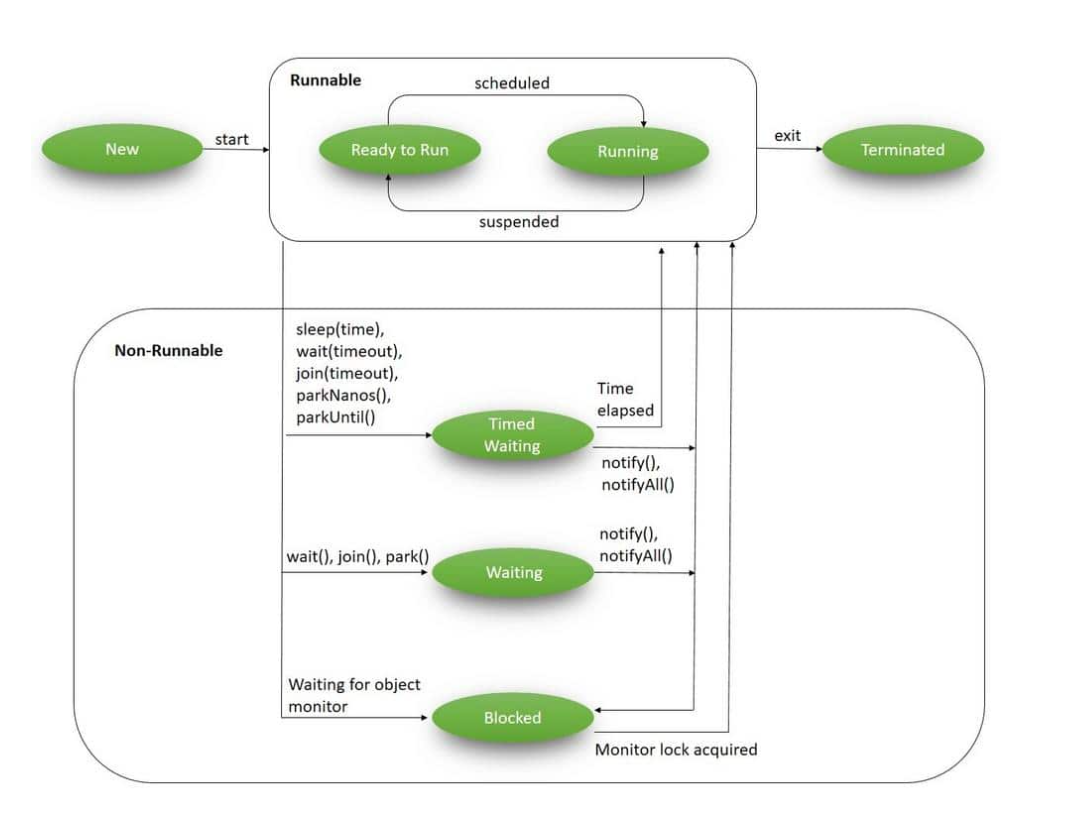 Understanding Threads in Java. In Java, a thread is the smallest unit ...