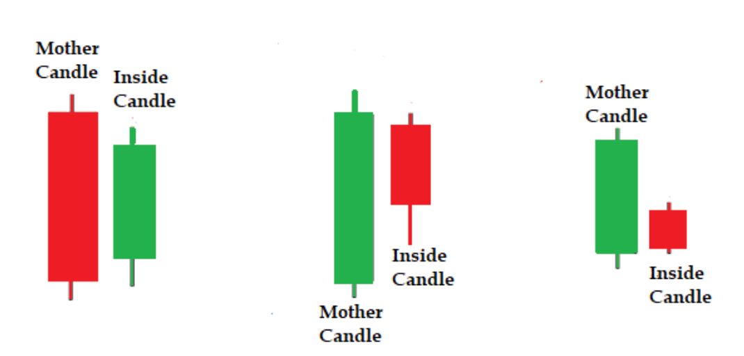 Inside Candle Trading Strategy — Intraday by MoneyCapital.Ai Medium