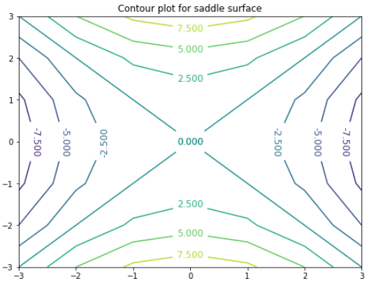 How To Draw Contour Lines In Python