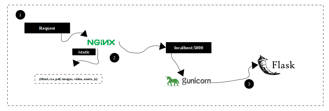 Deploy flask app with Nginx using Gunicorn | by Tasnuva Zaman | FAUN  Publication