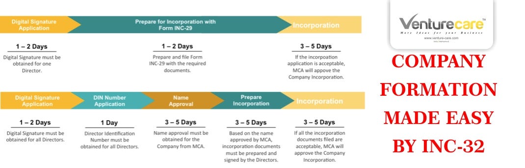 COMPANY FORMATION MADE EASY BY INC-32 | REGISTER YOUR COMPANY ONLINE | by  Venture Care | Medium