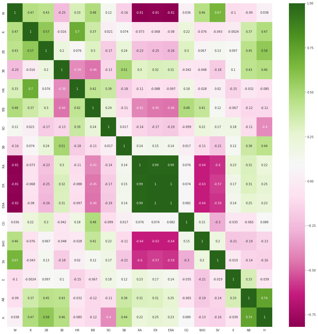 Baseball Case Study. Problem Definition. by Ashish Anand Medium