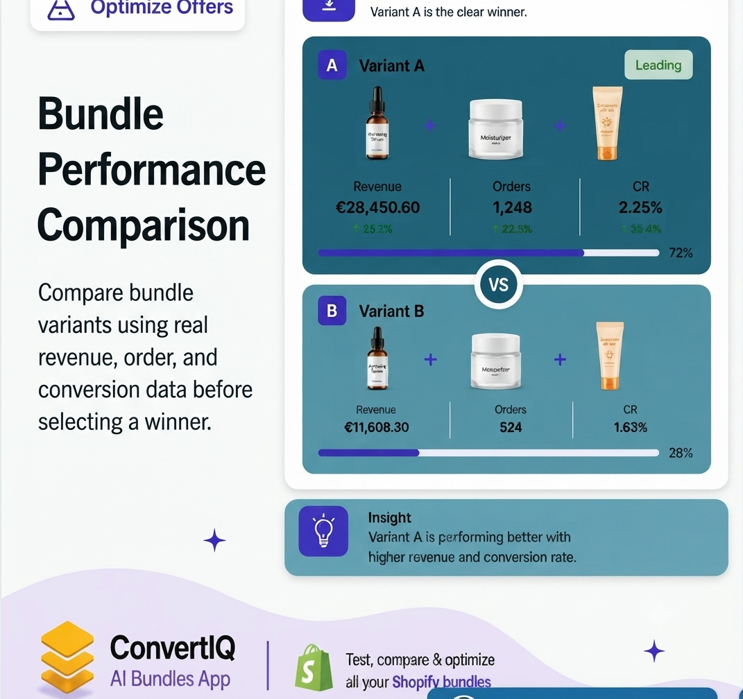 How to Choose the Winning Bundle Variant with A/B Testing