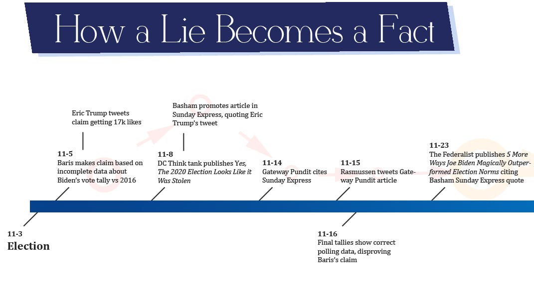 How Fake News Kills