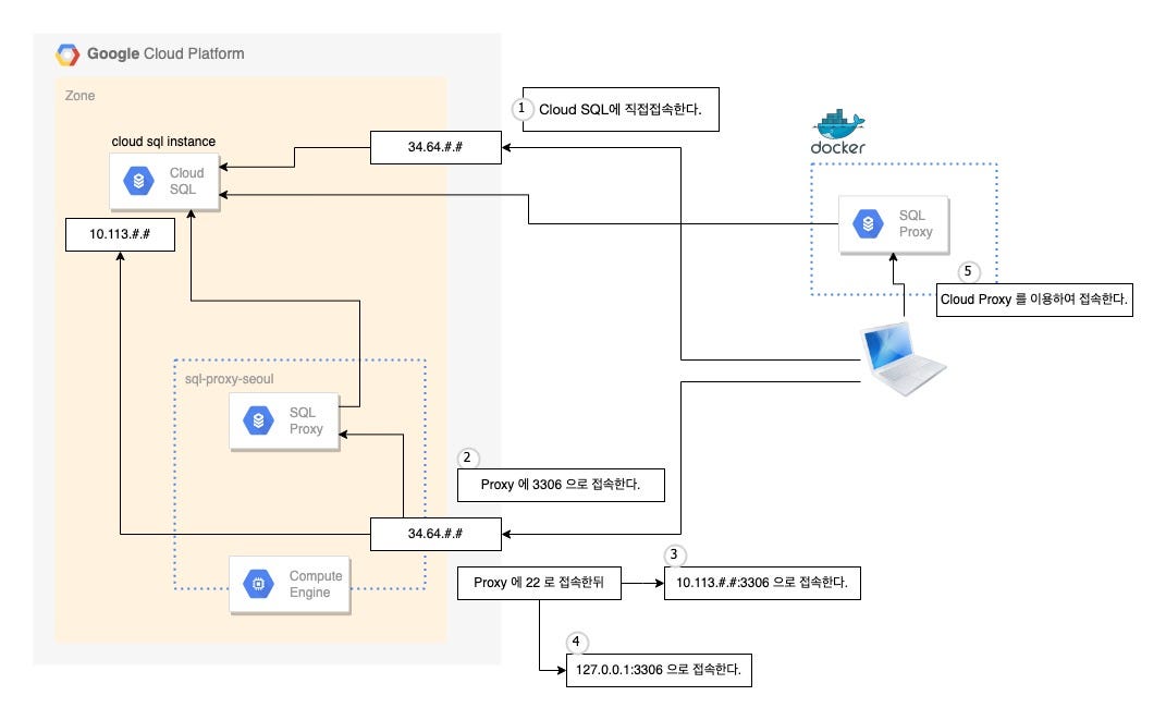 Google Cloud SQL 접속하기
