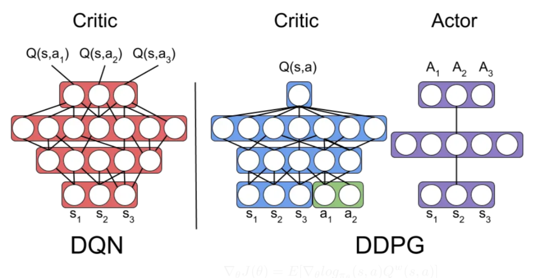DDPG: The Meeting Point of DQN and Policy Gradients