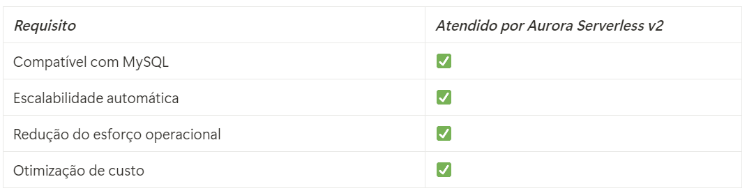 📊 Amazon Aurora Serverless v2 para Workloads MySQL Escaláveis e com Baixo Esforço Operacional