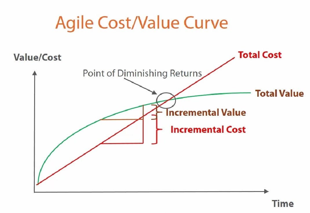 Value-driven delivery. A very insightful starting point to… | by ...
