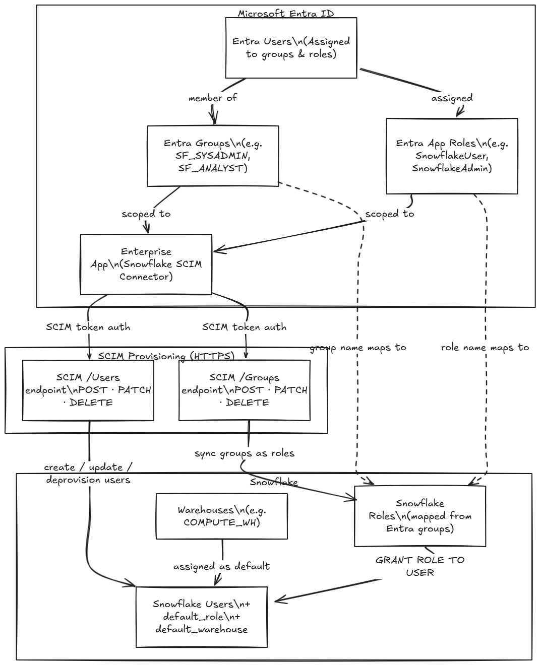 Beyond Basic SCIM: Custom Role and Warehouse Mapping with Microsoft Entra ID and Snowflake
