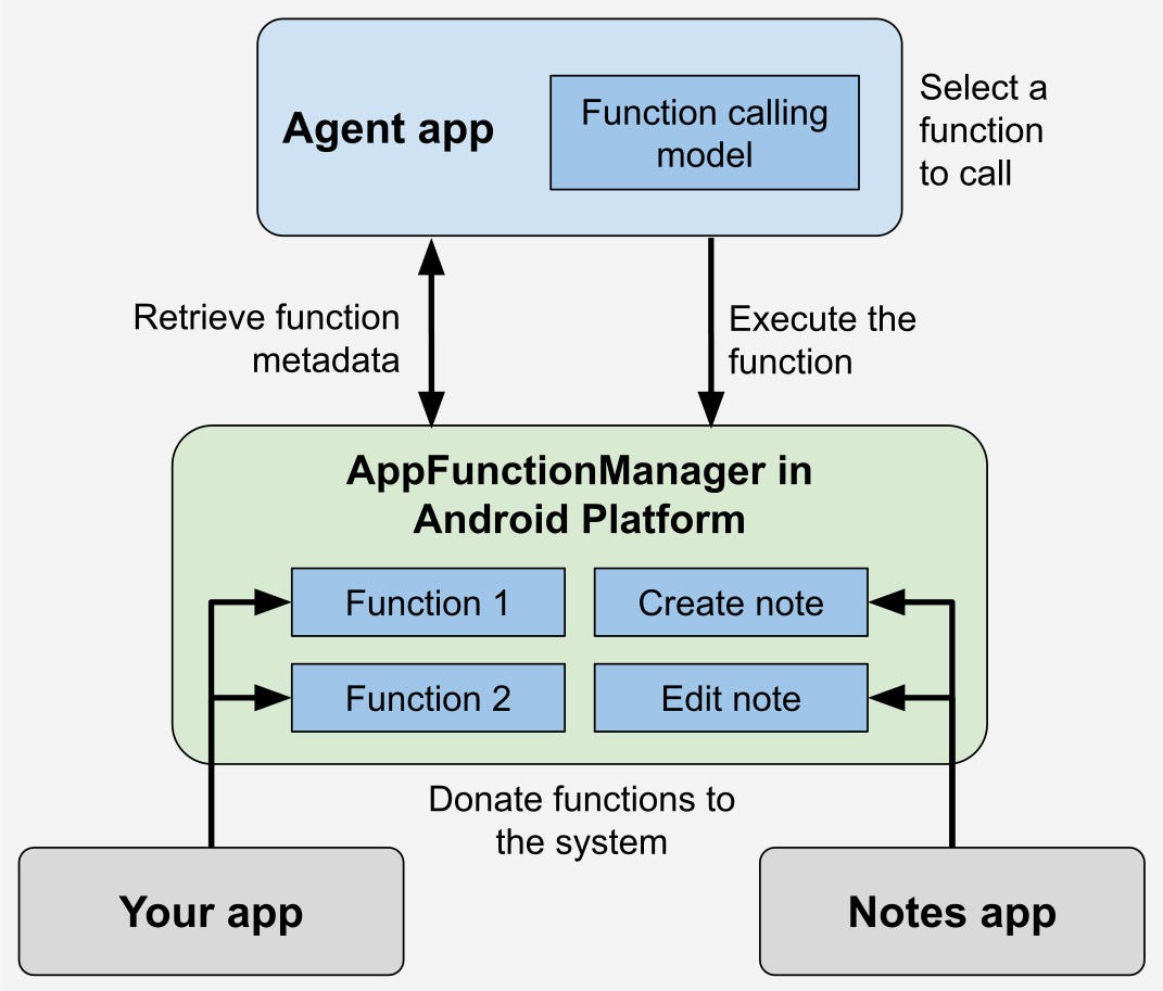 Figure 1: The typical flow of how AppFunctions are exposed and executed by an agent.