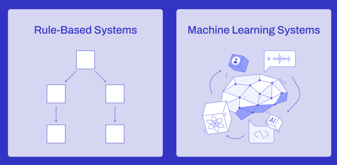 Real Life Example to Differentiate between Rule-Based Programming Vs ...