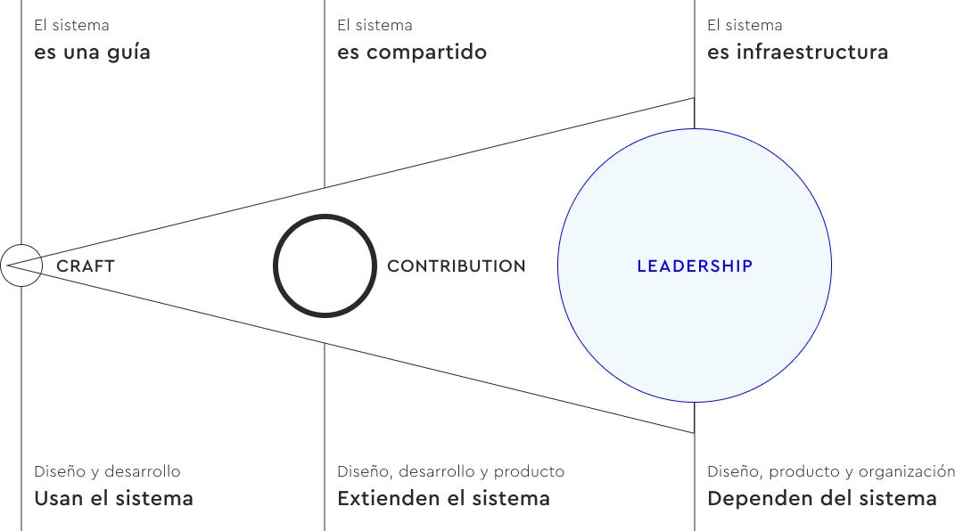 Evolución conductual de un sistema de diseño: de herramienta compartida a infraestructura organizacional.