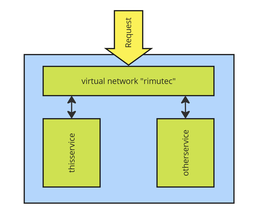 Docker Virtual Networking. A gentle introduction to virtual… by
