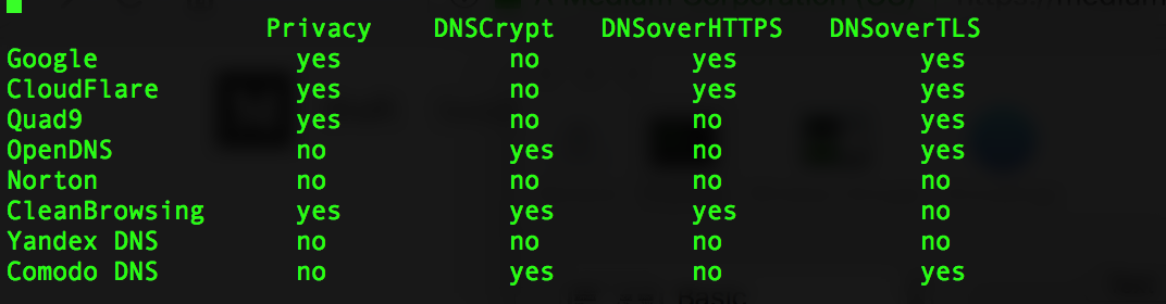 DNS Resolvers Performance compared: CloudFlare x Google x Quad9 x OpenDNS |  by Nykolas Z | Medium