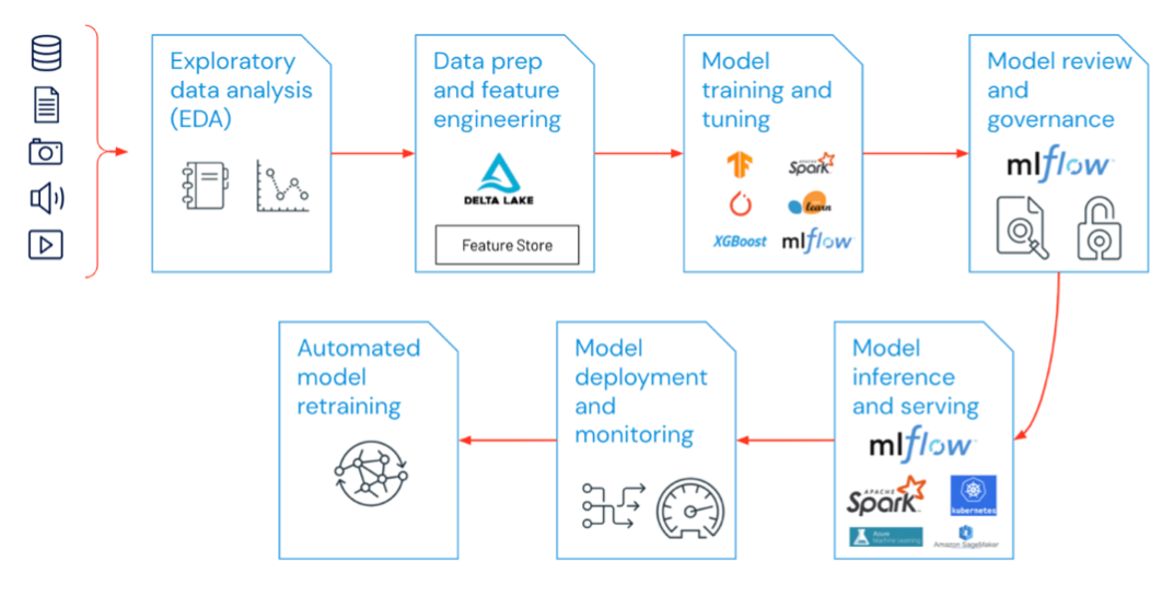 MLOps Introduction- All you need to know about it! | by Ashima Malik ...