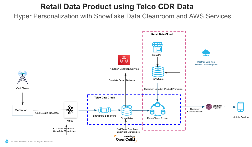 Creating Hyper-personalized Retail Data Product using Telco CDR | by  Ritabratasaha | Snowflake | Medium