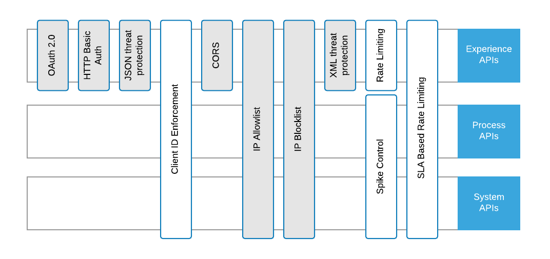 API Security Best Practices Recommended by MuleSoft | by SynergySoft ...