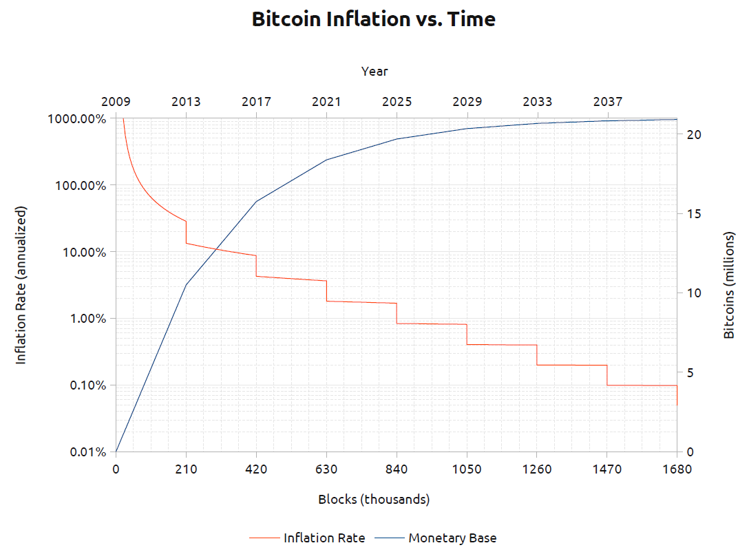 Bitcoin on edistynein tapa arvon säilyttämiseen