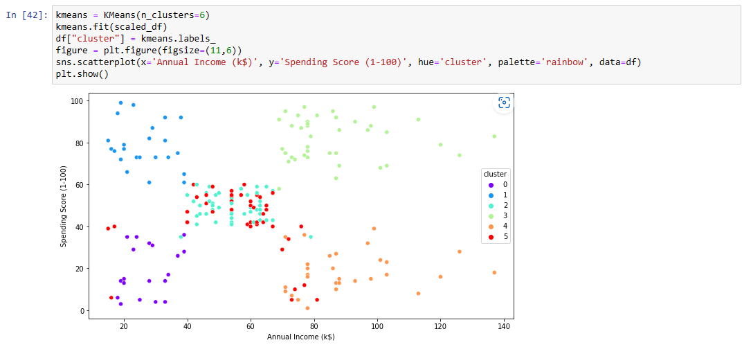 Customer Segmentation using K-means Clustering | by Kevin Kibe | Medium