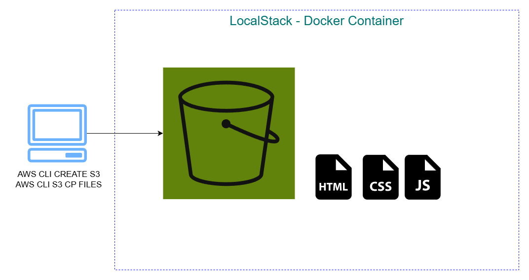 Desplegar una SPA en un bucket S3 con LocalStack | by Valentinzoia | Medium