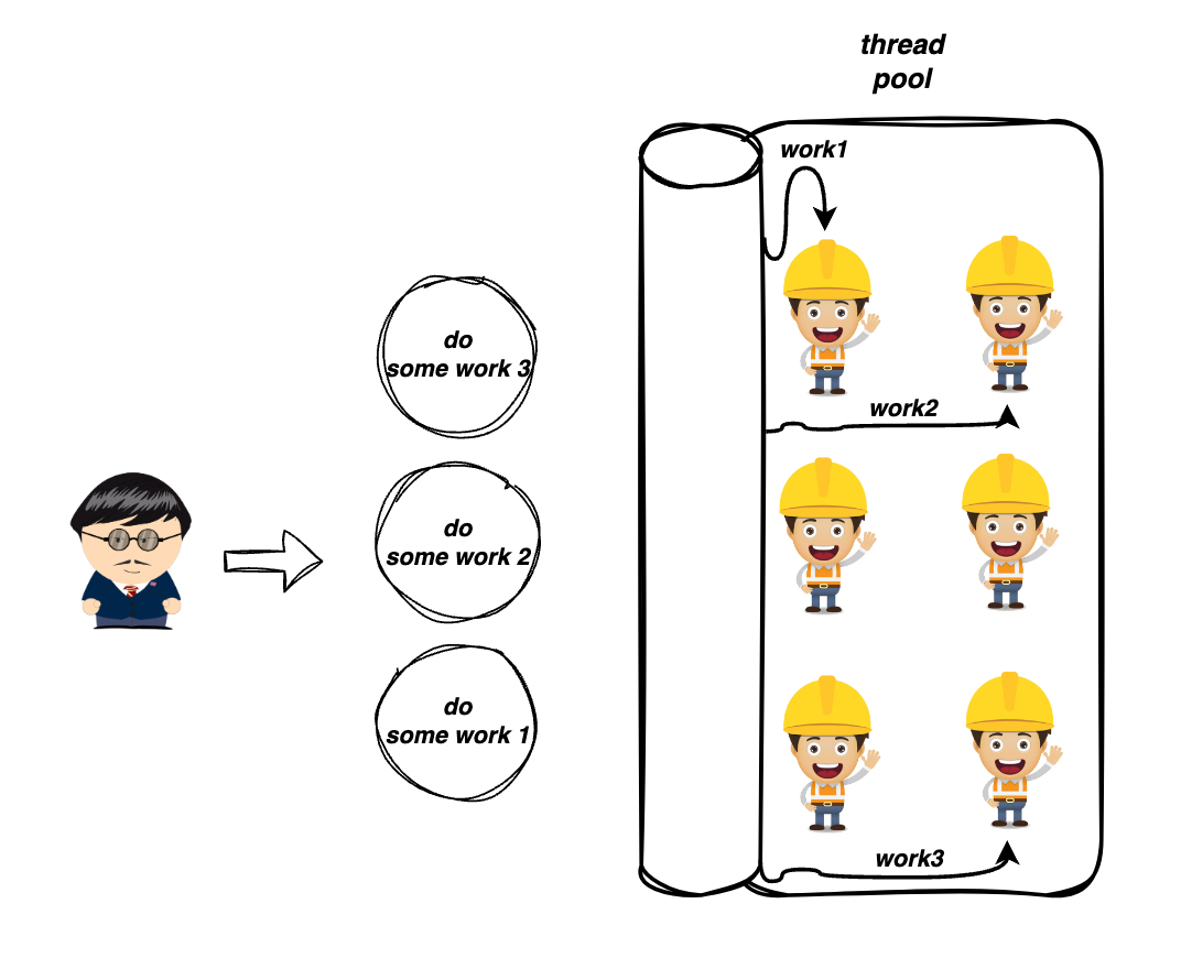 Java concurrency in practice: Executors | by Kostiantyn Ivanov | Medium