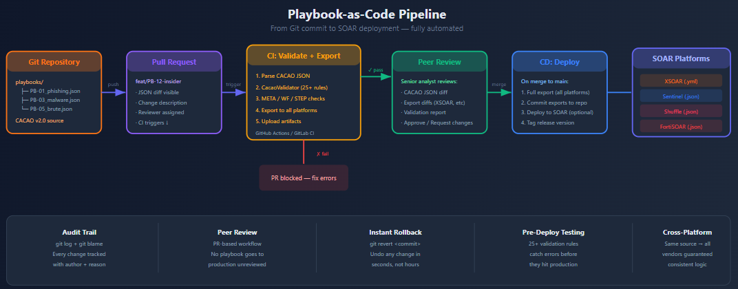 Managing SOAR Playbooks Like Code: Detection-as-Code with Git + CI/CD