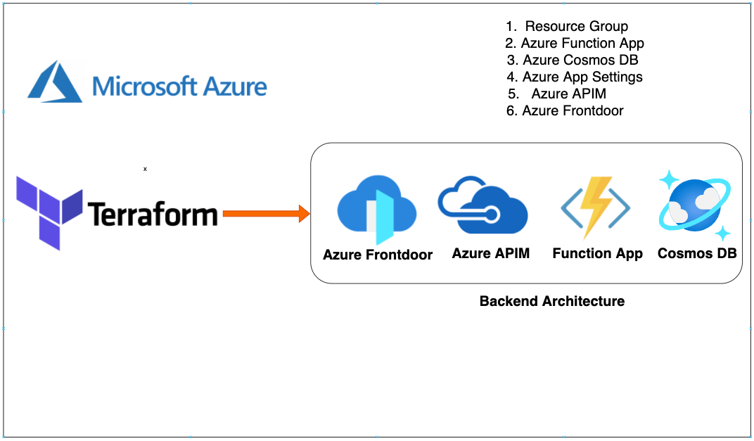 Azure — Terraform Modules with Azure Frontdoor, Azure APIM, Function App,  Cosmos DB | by Bhargav Bachina | Bachina Labs | Medium