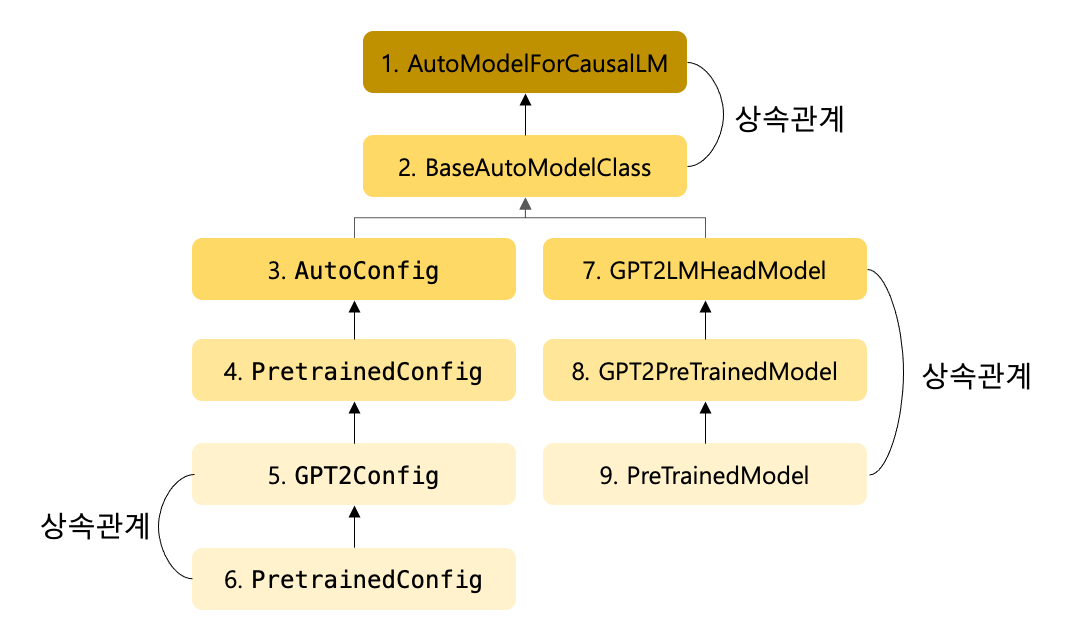 [LLM] Transformers Code Overview — AutoModelForCausalLM | by ...