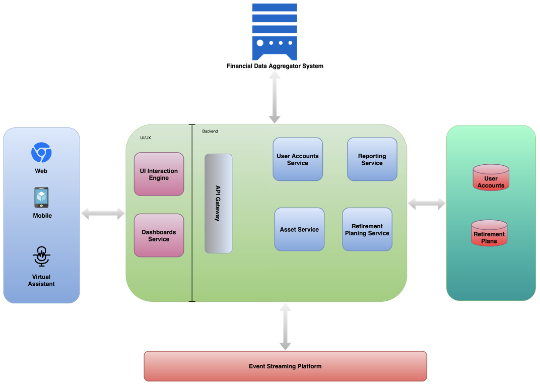 Architecting the Digital Wealth Management Platform with Microservices