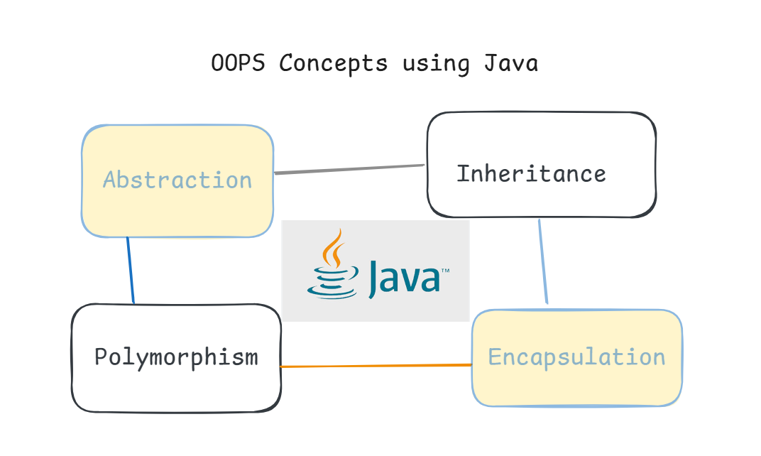 Mastering OOPs Concepts with Real-World Examples in Java | by Chakresh ...