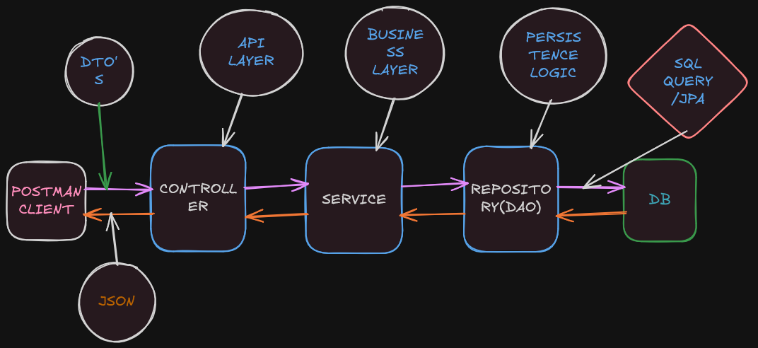 Stop Writing Messy Spring Boot Code: Learn Layered Architecture ...