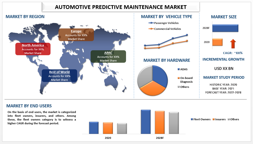 Automotive Predictive Maintenance Market Size, Share, Analysis and