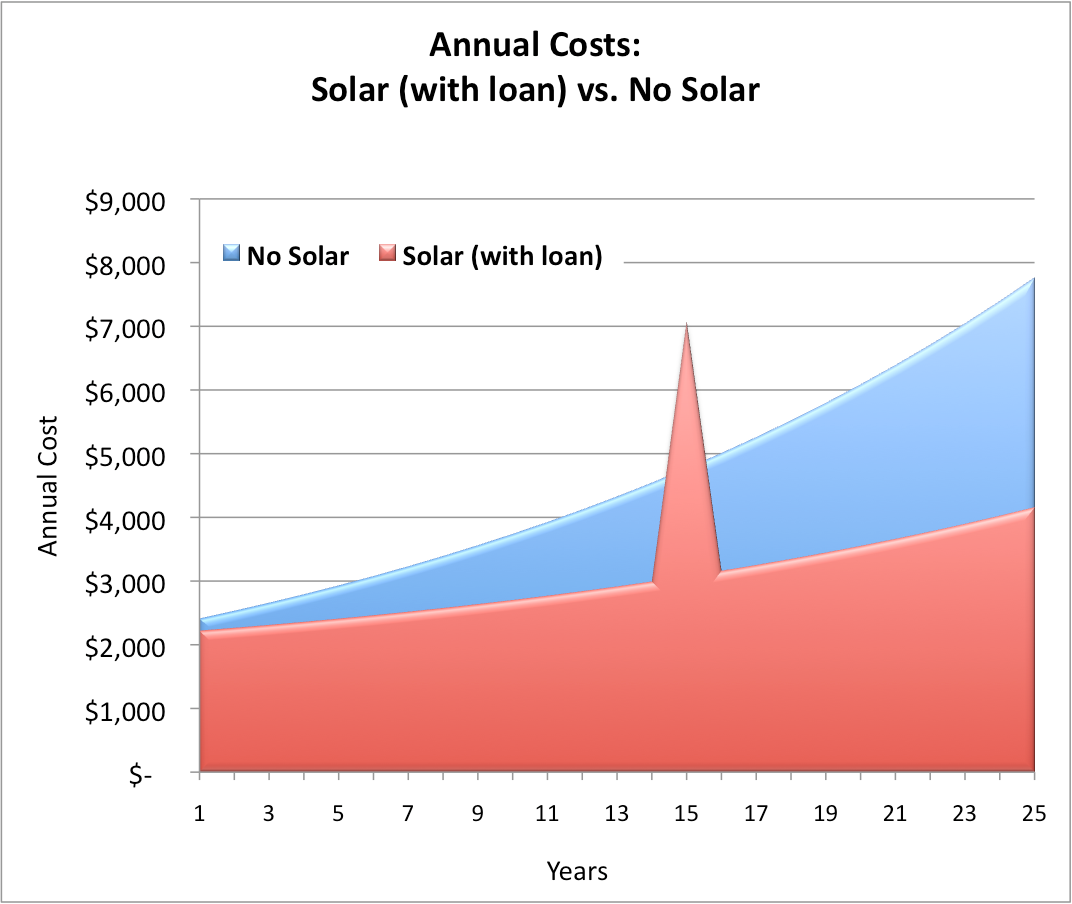 The Cost of Solar Panels Over Time by Pingo Solar The Pingo Blog