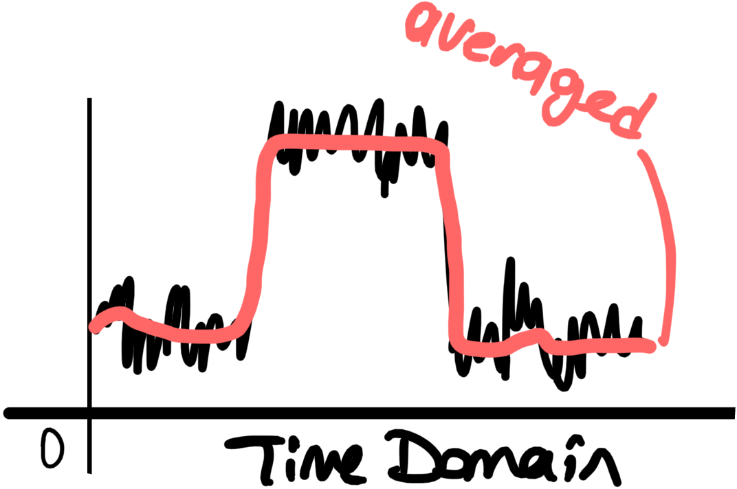 Moving average filter (C vs Python) | by Burhan Ölmez | Medium