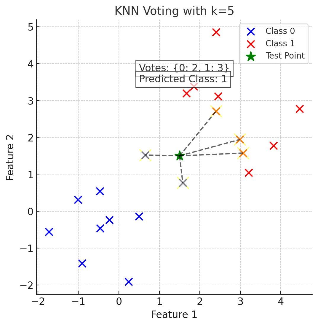 KNN algoritmasında majority voting mantığı