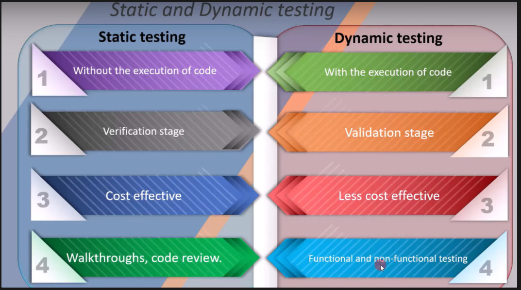 Dynamic Testing and Static Testing by Kubra Nur S. Medium